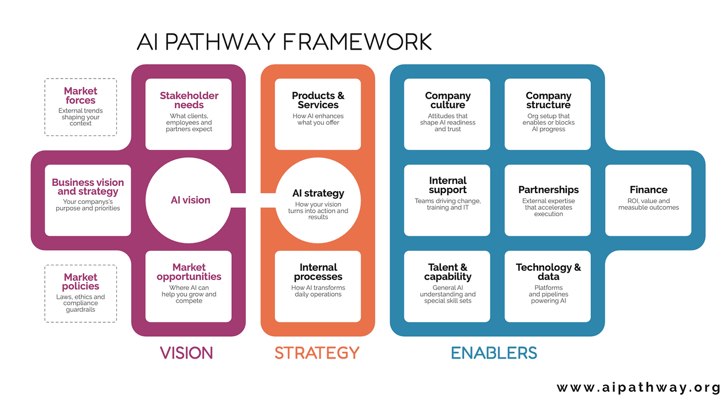 The AI Pathway Framework — Vision, Strategy, Enablers