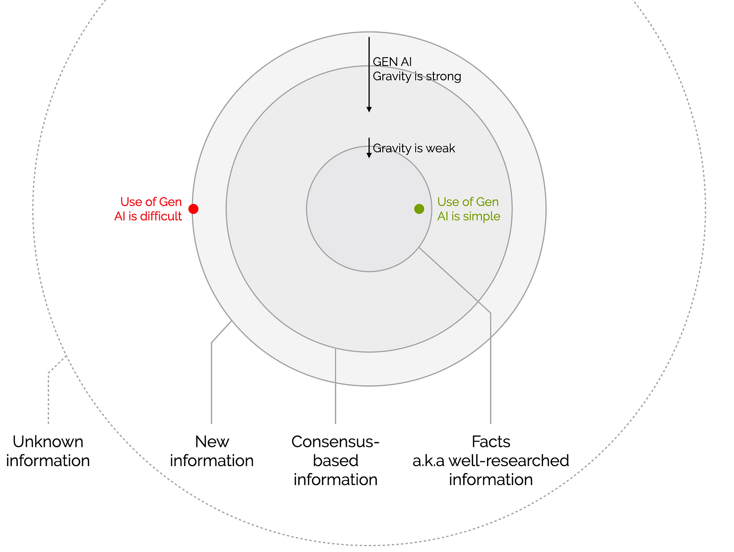 A gravity diagram: Gen AI's pull is strong for facts and consensus information, weak for new and unknown information